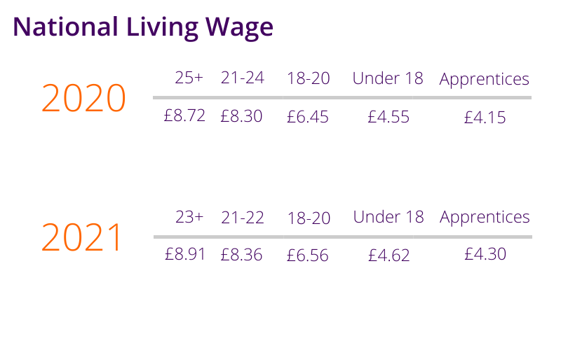 Living wage graph