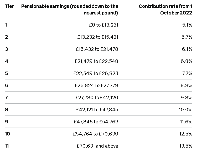 NHS pension scales