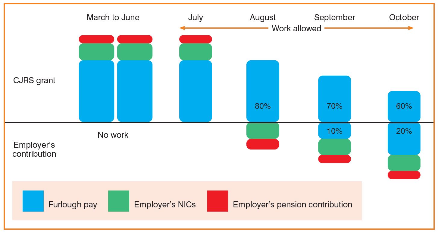 Tapering of the CJRS support