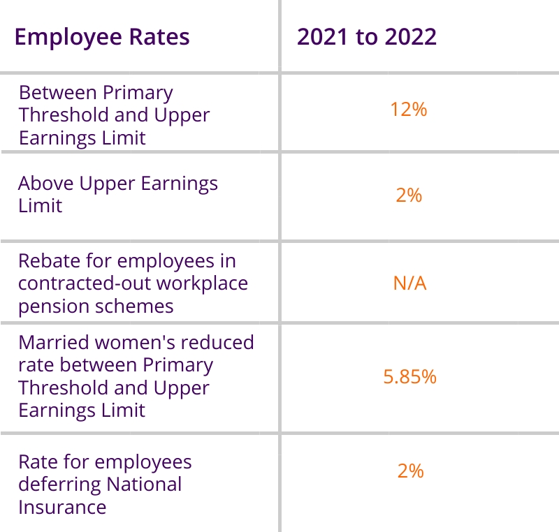 employee rates 2021